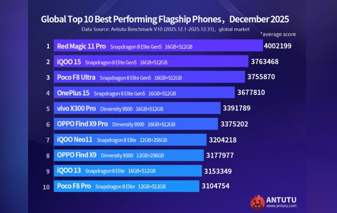 10 Hp Android Terkencang versi Antutu