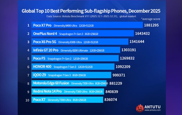 10 Hp Sub-Flagship Terbaik Versi Antutu, Poco X7 Pro Unggul
