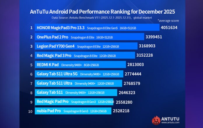 10 Tablet Android Terkencang versi Antutu