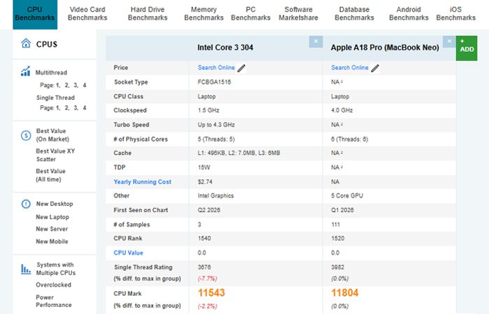 Benchmark Intel Core 3 304 Tunjukkan Windows Makin Kompetitif